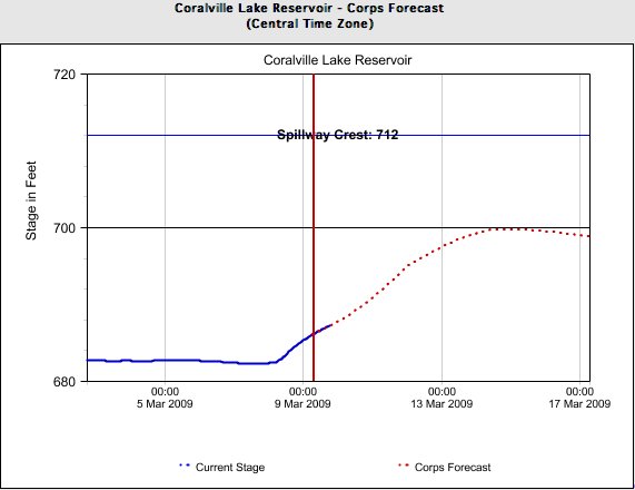 Coralville Reservoir Forecast